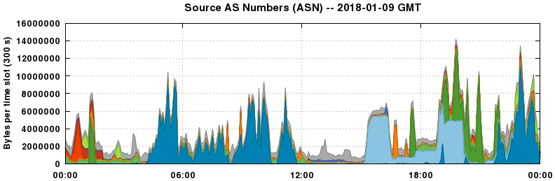 Source AS Numbers (ASNs)
