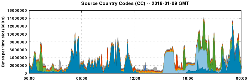 Source Country Codes (CCs)