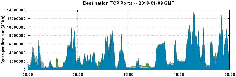 Destination TCP Ports