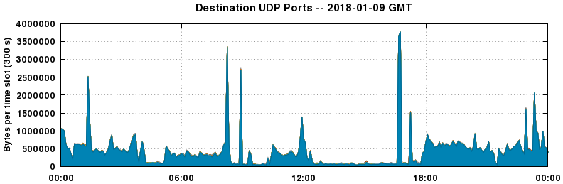 Destination UDP Ports