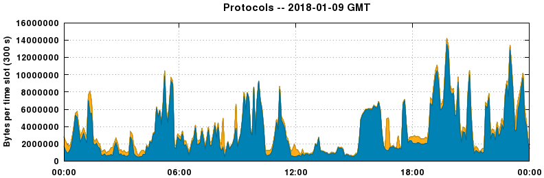 Protocols