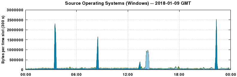 Source Operating Systems (Windows)