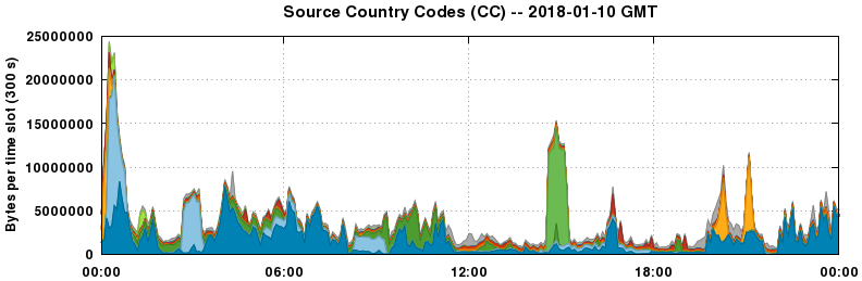 Source Country Codes (CCs)