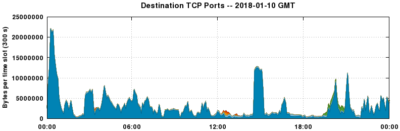 Destination TCP Ports