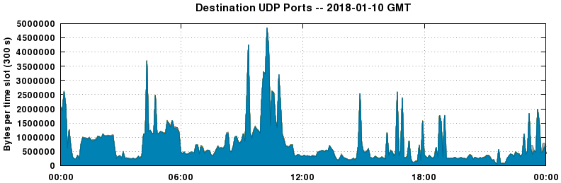 Destination UDP Ports