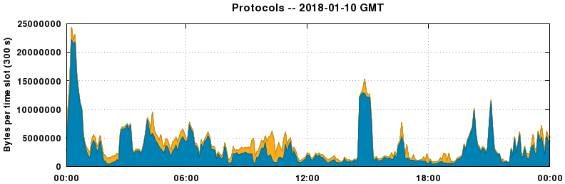 Protocols