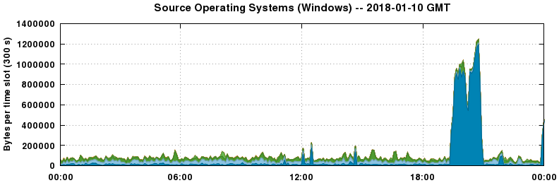 Source Operating Systems (Windows)