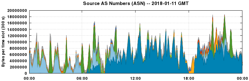 Source AS Numbers (ASNs)