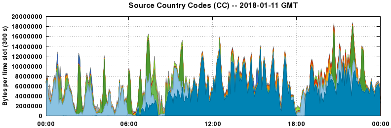 Source Country Codes (CCs)