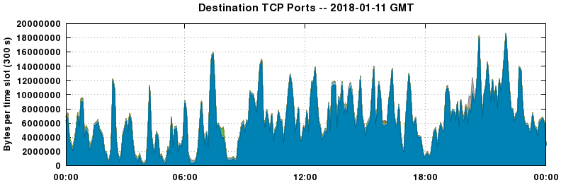 Destination TCP Ports