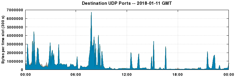 Destination UDP Ports