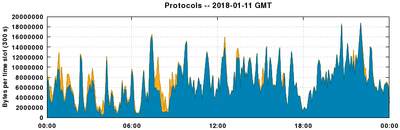 Protocols