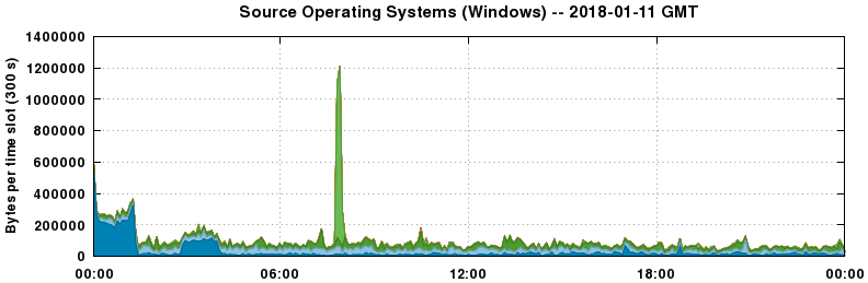 Source Operating Systems (Windows)