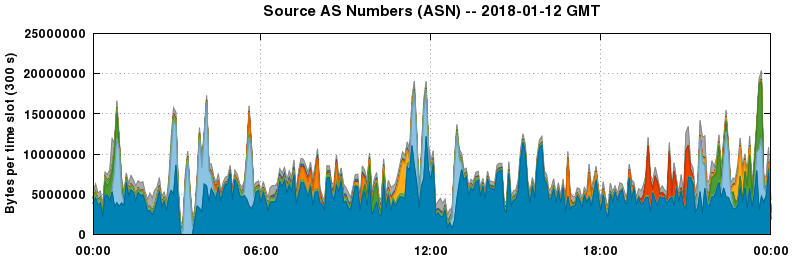 Source AS Numbers (ASNs)