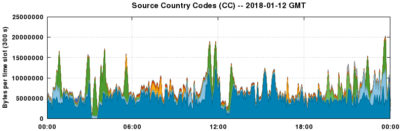 Source Country Codes (CCs)