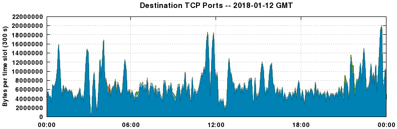 Destination TCP Ports