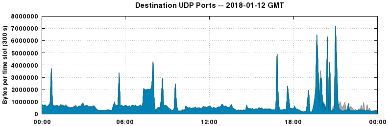 Destination UDP Ports