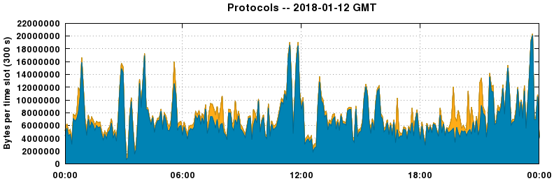 Protocols