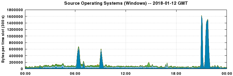 Source Operating Systems (Windows)