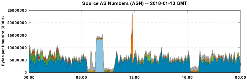 Source AS Numbers (ASNs)