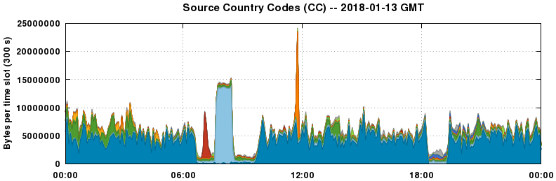 Source Country Codes (CCs)