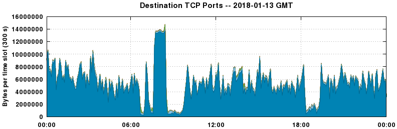 Destination TCP Ports