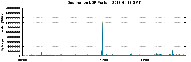 Destination UDP Ports