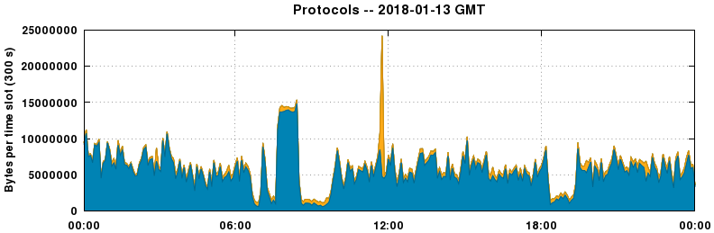 Protocols