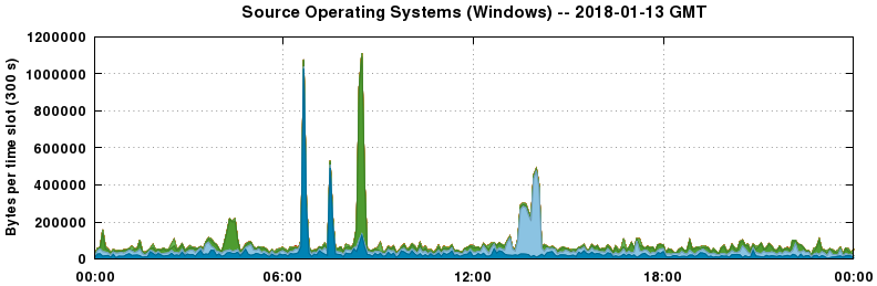 Source Operating Systems (Windows)