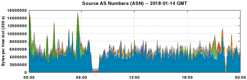 Source AS Numbers (ASNs)