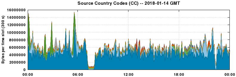 Source Country Codes (CCs)