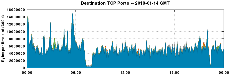 Destination TCP Ports