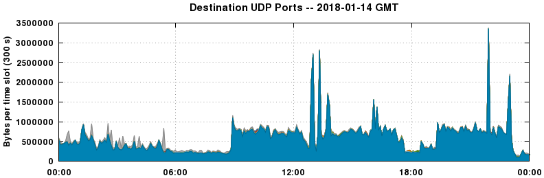 Destination UDP Ports