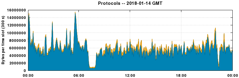 Protocols