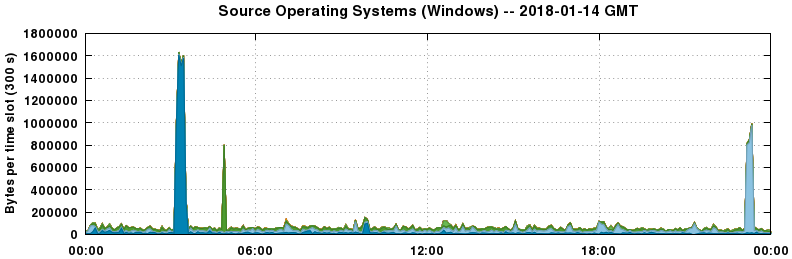 Source Operating Systems (Windows)