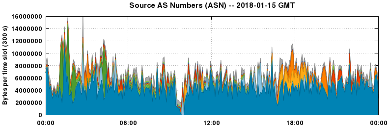 Source AS Numbers (ASNs)