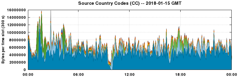 Source Country Codes (CCs)