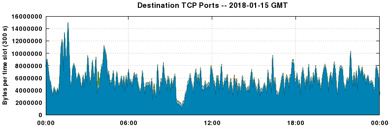 Destination TCP Ports
