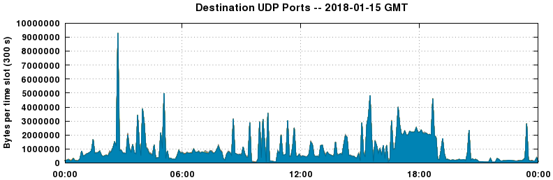 Destination UDP Ports