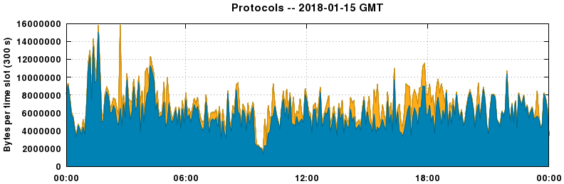 Protocols