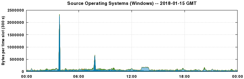 Source Operating Systems (Windows)
