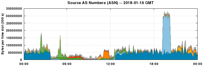 Source AS Numbers (ASNs)