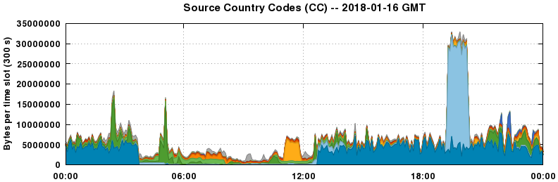 Source Country Codes (CCs)
