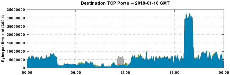 Destination TCP Ports
