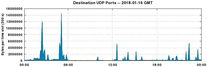 Destination UDP Ports