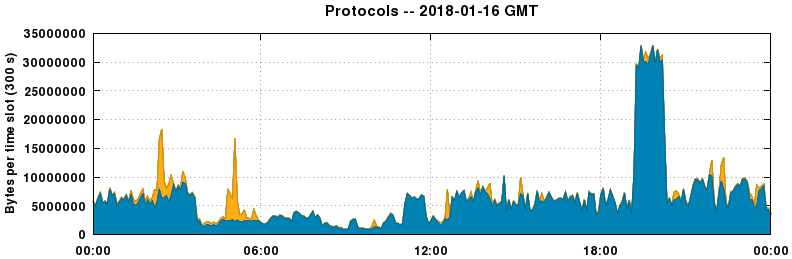 Protocols