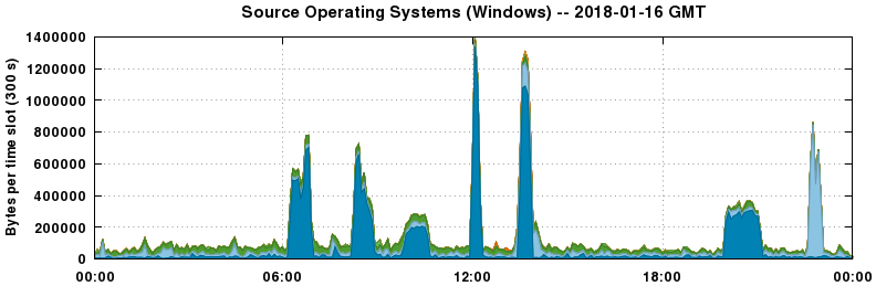 Source Operating Systems (Windows)