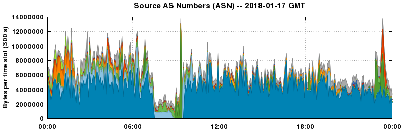 Source AS Numbers (ASNs)