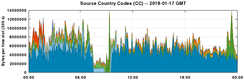 Source Country Codes (CCs)