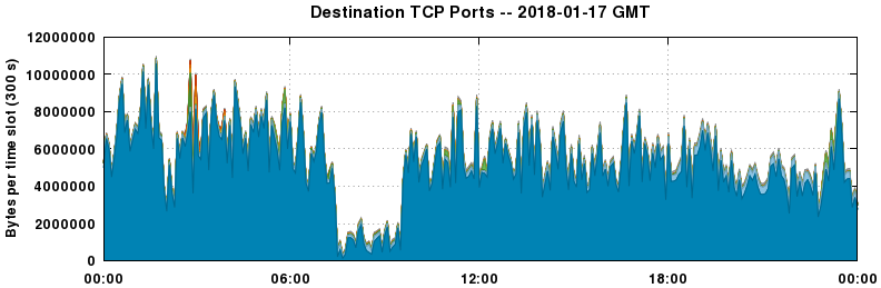 Destination TCP Ports